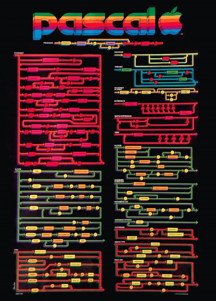 Ein Poster von Pascals Syntaxdiagrammen, das stark mit Pascal identifiziert wird.