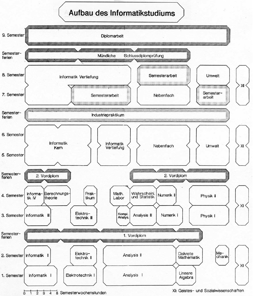 Enlarged view: Structure of ETH computer science curriculum 1981 with core and additional subjects
